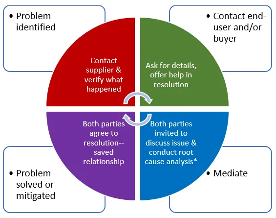 Sample schema for solving a problem when an awarded contract with a diverse supplier goes wrong